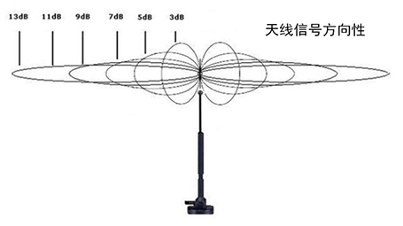 无线网卡天线增益5dB、6dB、9dB、11dB都有什么区别，我们该如何选择？